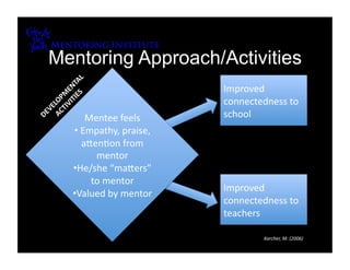 Mentoring Approach/Activities
                         Improved 
                         connectedness to 
      Mentee feels       school 
  •  Empathy, praise, 
     a7en8on from 
        mentor 
  • He/she “ma7ers” 
       to mentor 
                         Improved 
  • Valued by mentor 
                         connectedness to 
                         teachers 

                                 Karcher, M. (2006) 
 