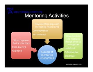 Mentoring Activities
                    How mentors approach 
                    mentoring rela8onship 
                  Developmental 
                  Instrumental 
                                              How mentors 
                                              and mentees 
 What happens 
                                             decide what to 
during mee8ngs                                 do together 
Goal‐directed                                Unilateral 
Rela8onal                 Success of         Collabora8ve 
                          mentoring          Reciprocal 
                         rela8onship 

                                              Karcher & Nakkula, 2010
 