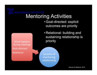Mentoring Activities
                         • Goal-directed: explicit
                    How mentors approach 
                           outcomes are priority
                    mentoring rela8onship 
                  Developmental 
                           • Relational: building and
                  Instrumental 
                             sustaining relationship is
                                              How mentors 
                             priority         and mentees 
 What happens 
                                             decide what to 
during mee8ngs 
                                              do together 
Goal‐directed 
                                            Unilateral 
Rela8onal 
                          Success of        Collabora8ve 
                          mentoring         Reciprocal 
                         rela8onship 

                                              Karcher & Nakkula, 2010
 
