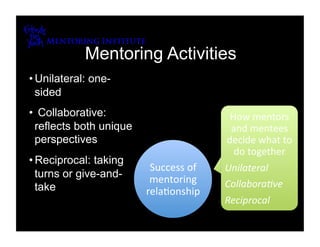 Mentoring Activities
• Unilateral: one-
    How mentors approach 
  sided
     mentoring rela8onship 
•  Collaborative:
Developmental 
                                              How mentors 
Instrumental 
  reflects both   unique                      and mentees 
 perspectives                                decide what to 
                                               do together 
• Reciprocal: taking
                               Success of    Unilateral 
  turns or give-and-           mentoring 
  take                                       Collabora8ve 
                              rela8onship 
                                             Reciprocal 
 
