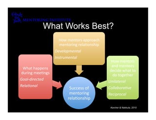 What Works Best?
                    How mentors approach 
                    mentoring rela8onship 
                  Developmental 
                  Instrumental 
                                              How mentors 
                                              and mentees 
 What happens 
                                             decide what to 
during mee8ngs 
                                               do together 
Goal‐directed 
                                             Unilateral 
Rela8onal 
                          Success of         Collabora8ve 
                          mentoring          Reciprocal 
                         rela8onship 
                                              Karcher & Nakkula, 2010
 