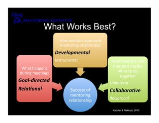 What Works Best?
                    How mentors approach 
                    mentoring rela8onship 
                  Developmental 
                  Instrumental                How mentors and 
 What happens                                  mentees decide 
during mee8ngs                                   what to do 
                                                  together 
Goal‐directed                                Unilateral 
Rela.onal                 Success of         Collabora.ve 
                          mentoring 
                         rela8onship         Reciprocal 

                                              Karcher & Nakkula, 2010
 