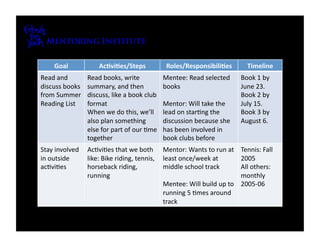 Goal             Ac(vi(es/Steps            Roles/Responsibili(es      Timeline 
Read and         Read books, write            Mentee: Read selected     Book 1 by 
discuss books    summary, and then            books                     June 23. 
from Summer      discuss, like a book club                              Book 2 by 
Reading List     format                       Mentor: Will take the     July 15.  
                 When we do this, we’ll       lead on star8ng the       Book 3 by 
                 also plan something          discussion because she    August 6. 
                 else for part of our 8me     has been involved in 
                 together                     book clubs before 
Stay involved  Ac8vi8es that we both  Mentor: Wants to run at  Tennis: Fall 
in outside     like: Bike riding, tennis,  least once/week at         2005  
ac8vi8es       horseback riding,           middle school track        All others: 
               running                                                monthly 
                                           Mentee: Will build up to  2005‐06    
                                           running 5 8mes around 
                                           track      
 