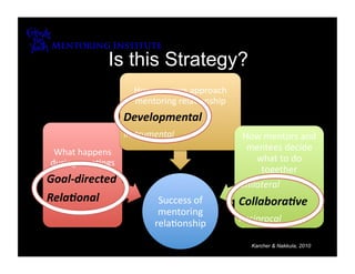 Is this Strategy?
                    How mentors approach 
                    mentoring rela8onship 
                  Developmental 
                  Instrumental                How mentors and 
 What happens                                  mentees decide 
during mee8ngs                                   what to do 
                                                  together 
Goal‐directed                                Unilateral 
Rela.onal                 Success of         Collabora.ve 
                          mentoring 
                         rela8onship         Reciprocal 

                                                Karcher & Nakkula, 2010
 