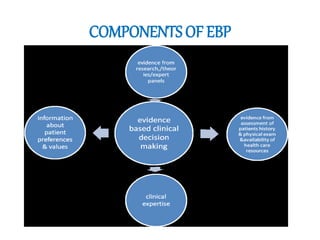 COMPONENTS OF EBP
 
