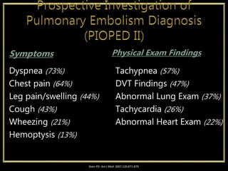 Dyspnea (73%)
Chest pain (64%)
Leg pain/swelling (44%)
Cough (43%)
Wheezing (21%)
Hemoptysis (13%)
Symptoms
Tachypnea (57%)
DVT Findings (47%)
Abnormal Lung Exam (37%)
Tachycardia (26%)
Abnormal Heart Exam (22%)
Physical Exam Findings
Stein PD. Am J Med. 2007;120:871-879
 