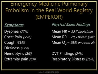 Dyspnea (77%)
Chest Pain (55%)
Cough (31%)
Dizziness (12%)
Hemoptysis (8%)
Extremity pain (6%)
Symptoms
Mean HR – 95.7 beats/min
Mean RR – 20.5 breaths/min
Mean O2 – 95% on room air
DVT Findings (24%)
Respiratory Distress (16%)
Physical Exam Findings
Pollack CV. JACC. 2011;57(6):700-706
 