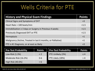 History and Physical Exam Findings Points
Clinical Signs and Symptoms of DVT +3
Heart Rate > 100 beats/min +1.5
Immobilization ≥ 3 days or Surgery in Previous 4 weeks +1.5
Previously Diagnosed DVT or PTE +1.5
Hemoptysis +1
Malignancy (Active, Treated in last 6 months, or Palliative) +1
PTE is #1 Diagnosis, or at east as likely +3
Pre-Test Probability Points
Low-Risk (1.3%) < 2
Moderate Risk (16.2%) 3-6
High Risk (40.6%) > 6
Wells PS. Ann Intern Med. 2001;135:98-107
Pre-Test Probability Points
PTE Unlikely (3%) ≤ 4
PTE Likely (28%) > 4
van Belle A. JAMA. 2006;295(2):172-179
 