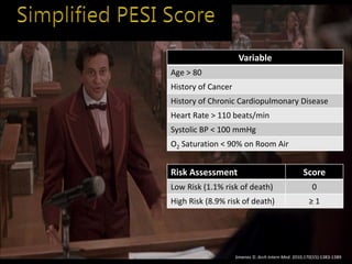 Jimenez D. Arch Intern Med. 2010;170(15):1383-1389
Variable
Age > 80
History of Cancer
History of Chronic Cardiopulmonary Disease
Heart Rate > 110 beats/min
Systolic BP < 100 mmHg
O2 Saturation < 90% on Room Air
Risk Assessment Score
Low Risk (1.1% risk of death) 0
High Risk (8.9% risk of death) ≥ 1
 