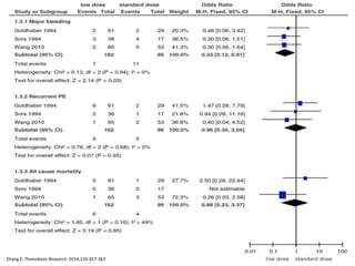 Zhang Z. Thrombosis Research. 2014;133:357-363
 