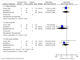 Zhang Z. Thrombosis Research. 2014;133:357-363
 