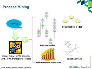 Process Mining
Sta rt

Re gis te r or de r

Pre pa re
s hipme nt

Event log
(Re )s e nd bill

Organization model
Ship goods

Conta ct
cus t ome r

Re ce ive paym e nt

Archive orde r

End

Process model

Disco, ProM, QPR, Celonis,
Aris PPM, Perceptive Reflect

Social network
Performance dashboards
10

Slide by Ana Karla Alves de Medeiros

 