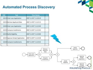 Automated Process Discovery
CID

Task

Time Stamp

…

13219 Enter Loan Application

-

13219 Retrieve Applicant Data

2007-11-09 T 11:22:15

-

13220 Enter Loan Application

2007-11-09 T 11:22:40

-

13219 Compute Installments

2007-11-09 T 11:22:45

-

13219 Notify Eligibility

2007-11-09 T 11:23:00

-

13219 Approve Simple Application

2007-11-09 T 11:24:30

-

13220 Compute Installements
…

2007-11-09 T 11:20:10

2007-11-09 T 11:24:35

-

…

…

…

Notify
Rejection

Retrieve
Applicant
Data
Enter Loan
Application

Approve
Simple
Application

Compute
Installments
Notify
Eligibility
11

Approve
Complex
Application

 