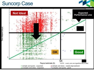 Suncorp Case
Not Ideal

Expected
Performance Line

OK

OK

Good

 