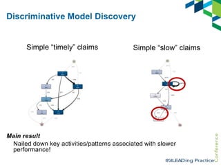 Discriminative Model Discovery

Simple “timely” claims

Simple “slow” claims

Main result
Nailed down key activities/patterns associated with slower
performance!

 