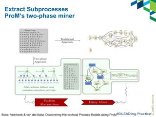 Extract Subprocesses
ProM’s two-phase miner

Bose, Veerbeck & van det Aalst: Discovering Hierarchical Process Models using ProM

 