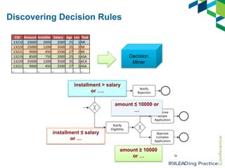 Discovering Decision Rules
CID Amount Installm Salary Age Len Task
13210 20000
2000
2000 25 1 NR
13220 25000
1200
3500 35 2 NE
13221
9000
450
2500 27 2 NE
13219
8500
750
2000 25 1 ASA
13220 25000
1200
3500 35 2 ACA
13221
9000
450
2500 27 2 ASA
…
…
…
…
… … …

Decision
Miner

installment > salary
or ….

Notify
Rejection

amount ≤ 10000 or
…
Approve
Simple
Application

installment ≤ salary
or …

Notify
Eligibility
Approve
Complex
Application

amount ≥ 10000
or …

34

 