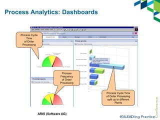 Process Analytics: Dashboards

Process Cycle
Time
of Order
Processing

Process
Frequency
of Order
Processing

Process Cycle Time
of Order Processing
split up to different
Plants

ARIS (Software AG)

 