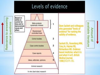 Relevance
to
answering
clinical
questions
Amount
of
available
literature
 