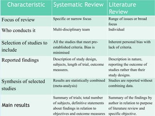 Characteristic Systematic Review Literature
Review
Focus of review Specific or narrow focus Range of issues or broad
focus
Who conducts it Multi-disciplinary team Individual
Selection of studies to
include
All the studies that meet pre-
established criteria. Bias is
minimised
Inherent personal bias with
lack of criteria.
Reported findings Description of study design,
subjects, length of trial, outcome
measures.
Description in nature,
reporting the outcome of
studies rather than their
study designs.
Synthesis of selected
studies
Results are statistically combined
(meta-analysis)
Studies are reported without
combining data.
Main results
Summary of trials; total number
of subjects, definitive statements
about findings in relation to
objectives and outcome measures
Summary of the findings by
author in relation to purpose
of literature review and
specific objective.
 