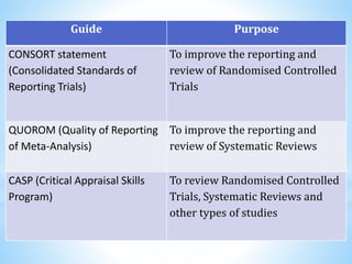 Guide Purpose
CONSORT statement
(Consolidated Standards of
Reporting Trials)
To improve the reporting and
review of Randomised Controlled
Trials
QUOROM (Quality of Reporting
of Meta-Analysis)
To improve the reporting and
review of Systematic Reviews
CASP (Critical Appraisal Skills
Program)
To review Randomised Controlled
Trials, Systematic Reviews and
other types of studies
 