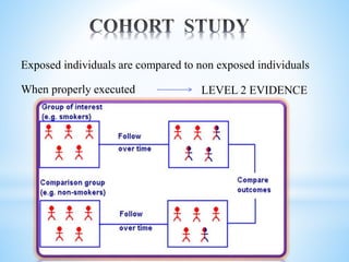 Exposed individuals are compared to non exposed individuals
When properly executed LEVEL 2 EVIDENCE
 