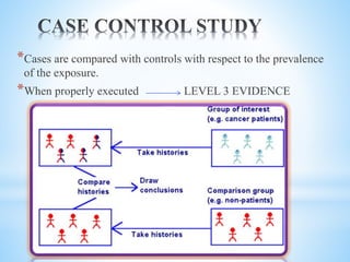 *Cases are compared with controls with respect to the prevalence
of the exposure.
*When properly executed LEVEL 3 EVIDENCE
 