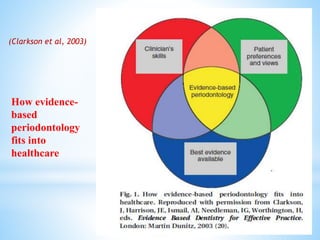 (Clarkson et al, 2003)
How evidence-
based
periodontology
fits into
healthcare
 