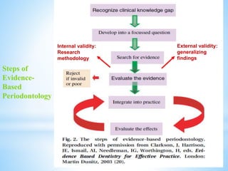 Steps of
Evidence-
Based
Periodontology
Internal validity:
Research
methodology
External validity:
generalizing
findings
 