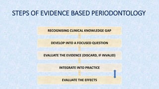 STEPS OF EVIDENCE BASED PERIODONTOLOGY
RECOGNISING CLINICAL KNOWLEDGE GAP
DEVELOP INTO A FOCUSED QUESTION
EVALUATE THE EVIDENCE (DISCARD, IF INVALID)
INTEGRATE INTO PRACTICE
EVALUATE THE EFFECTS
 
