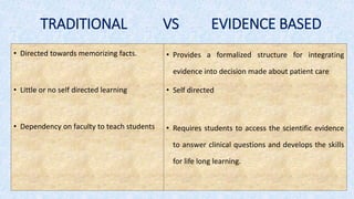 TRADITIONAL VS EVIDENCE BASED
• Directed towards memorizing facts.
• Little or no self directed learning
• Dependency on faculty to teach students
• Provides a formalized structure for integrating
evidence into decision made about patient care
• Self directed
• Requires students to access the scientific evidence
to answer clinical questions and develops the skills
for life long learning.
 