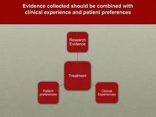 Evidence collected should be combined with
clinical experience and patient preferences
Treatment
Research
Evidence
Clinical
Experiences
Patient
preferences
 