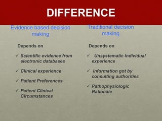 DIFFERENCE
Evidence based decision
making
Depends on
 Scientific evidence from
electronic databases
 Clinical experience
 Patient Preferences
 Patient Clinical
Circumstances
Traditional decision
making
Depends on
 Unsystematic Individual
experience
 Information got by
consulting authorities
 Pathophysiologic
Rationale
 