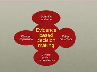 Evidence
based
decision
making
Scientific
evidence
Patient
preference
Clinical
patient
circumstances
Clinician
experience
 