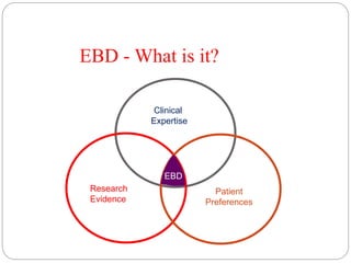 EBD - What is it?
Clinical
Expertise
Research
Evidence
Patient
Preferences
EBD
 