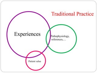 Traditional Practice
Experiences Pathophysiology,
references,…
Patient value
 