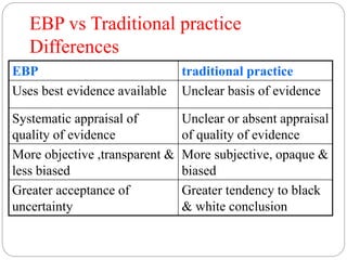 EBP vs Traditional practice
Differences
EBP traditional practice
Uses best evidence available Unclear basis of evidence
Systematic appraisal of
quality of evidence
Unclear or absent appraisal
of quality of evidence
More objective ,transparent &
less biased
More subjective, opaque &
biased
Greater acceptance of
uncertainty
Greater tendency to black
& white conclusion
 