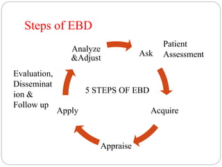 Steps of EBD
Ask
Acquire
Appraise
Apply
Analyze
&Adjust
Patient
Assessment
Evaluation,
Disseminat
ion &
Follow up
5 STEPS OF EBD
 