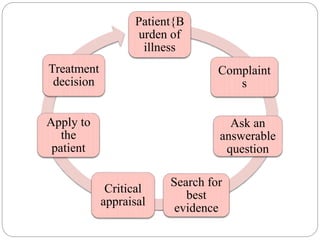 Patient{B
urden of
illness
Complaint
s
Ask an
answerable
question
Search for
best
evidence
Critical
appraisal
Apply to
the
patient
Treatment
decision
 