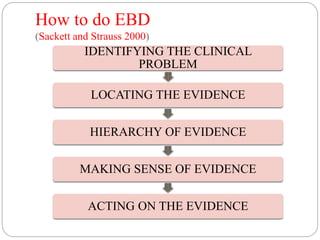 How to do EBD
(Sackett and Strauss 2000)
IDENTIFYING THE CLINICAL
PROBLEM
LOCATING THE EVIDENCE
HIERARCHY OF EVIDENCE
MAKING SENSE OF EVIDENCE
ACTING ON THE EVIDENCE
 