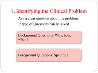 1. Identifying the Clinical Problem
Ask a clear question about the problem.
Background Questions{Why, how,
when}
Foreground Questions{Specific}
2 type of Questions can be asked
 