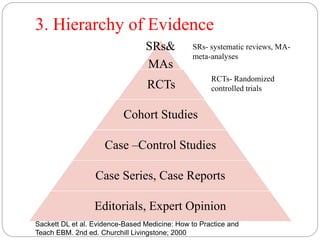 3. Hierarchy of Evidence
SRs&
MAs
RCTs
Cohort Studies
Case –Control Studies
Case Series, Case Reports
Editorials, Expert Opinion
Sackett DL et al. Evidence-Based Medicine: How to Practice and
Teach EBM. 2nd ed. Churchill Livingstone; 2000
SRs- systematic reviews, MA-
meta-analyses
RCTs- Randomized
controlled trials
 