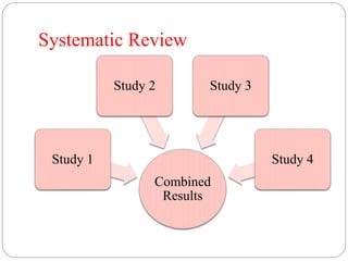 Systematic Review
Combined
Results
Study 1
Study 2 Study 3
Study 4
 