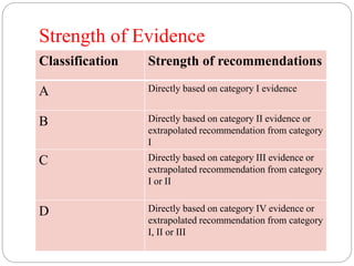 Strength of Evidence
Classification Strength of recommendations
A Directly based on category I evidence
B Directly based on category II evidence or
extrapolated recommendation from category
I
C Directly based on category III evidence or
extrapolated recommendation from category
I or II
D Directly based on category IV evidence or
extrapolated recommendation from category
I, II or III
 