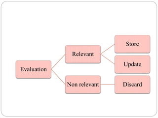 Evaluation
Relevant
Store
Update
Non relevant Discard
 