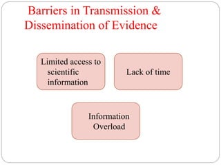 Barriers in Transmission &
Dissemination of Evidence
Limited access to
scientific
information
Lack of time
Information
Overload
 