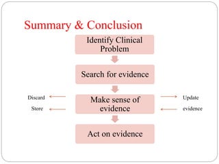 Summary & Conclusion
Identify Clinical
Problem
Search for evidence
Make sense of
evidence
Act on evidence
Discard
Store
Update
evidence
 