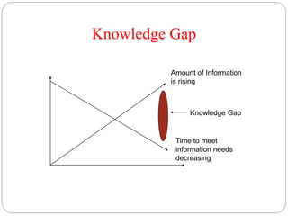 Knowledge Gap
Time to meet
information needs
decreasing
Amount of Information
is rising
Knowledge Gap
 