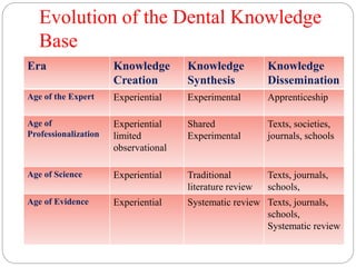 Evolution of the Dental Knowledge
Base
Era Knowledge
Creation
Knowledge
Synthesis
Knowledge
Dissemination
Age of the Expert Experiential Experimental Apprenticeship
Age of
Professionalization
Experiential
limited
observational
Shared
Experimental
Texts, societies,
journals, schools
Age of Science Experiential Traditional
literature review
Texts, journals,
schools,
Age of Evidence Experiential Systematic review Texts, journals,
schools,
Systematic review
 