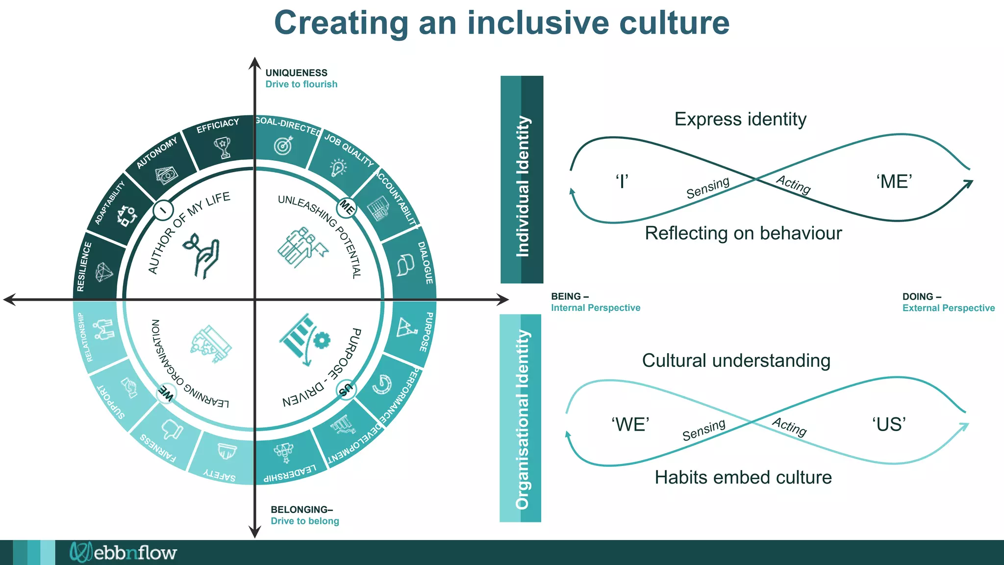 Creating an inclusive culture
Individual
Identity
Organisational
Identity
Reflecting on behaviour
Express identity
‘I’ ‘ME’
Habits embed culture
Cultural understanding
‘WE’ ‘US’
UNIQUENESS
Drive to flourish
DOING –
External Perspective
BELONGING–
Drive to belong
BEING –
Internal Perspective
 